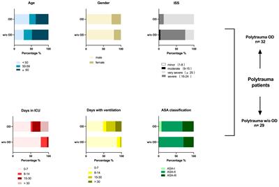 Liquid Biopsy in Organ Damage: small extracellular vesicle chip-based assessment of polytrauma